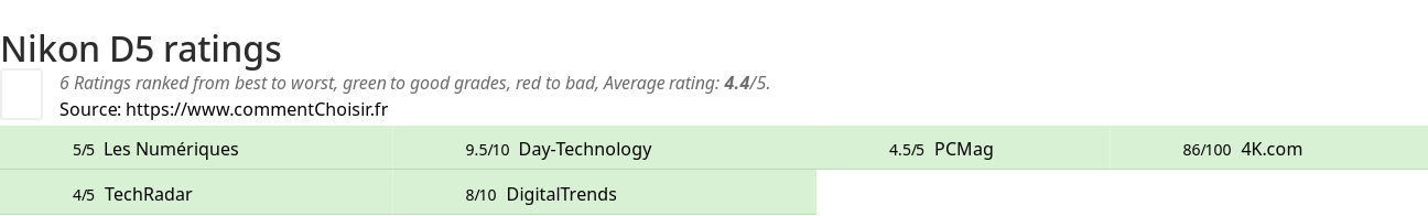 Ratings Nikon D5