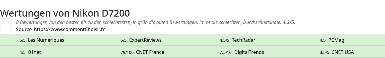 Ratings Nikon D7200