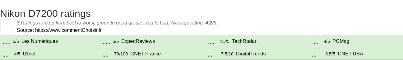 Ratings Nikon D7200