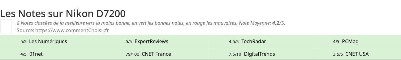 Ratings Nikon D7200