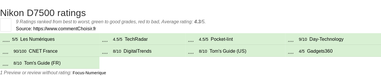 Ratings Nikon D7500