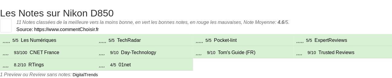 Ratings Nikon D850