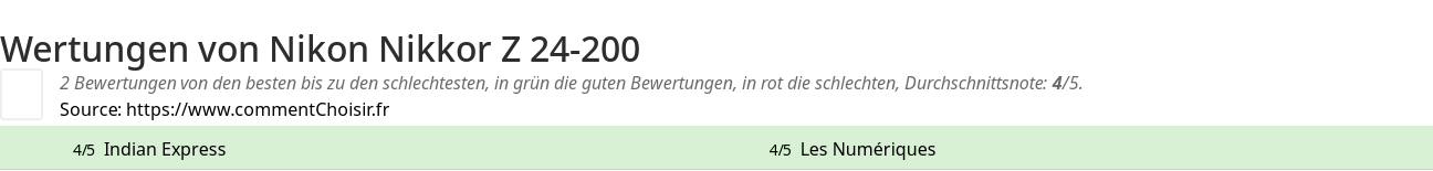 Ratings Nikon Nikkor Z 24-200