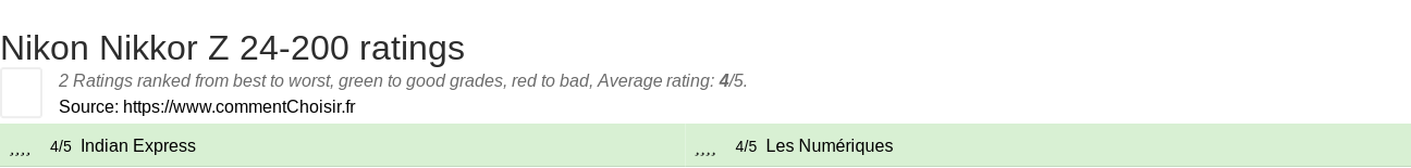 Ratings Nikon Nikkor Z 24-200
