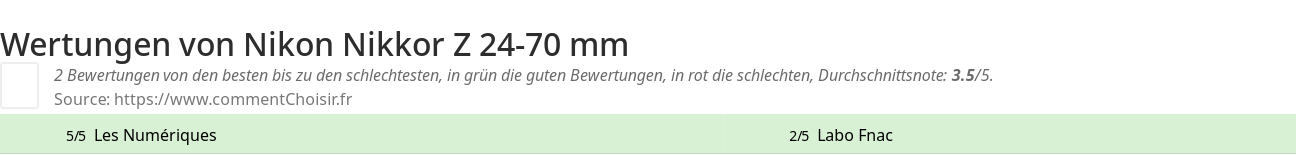 Ratings Nikon Nikkor Z 24-70 mm