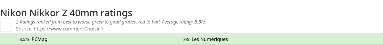 Ratings Nikon Nikkor Z 40mm