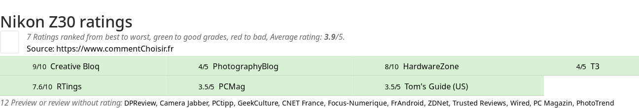 Ratings Nikon Z30