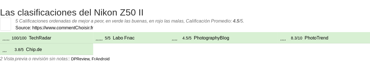 Ratings Nikon Z50 II