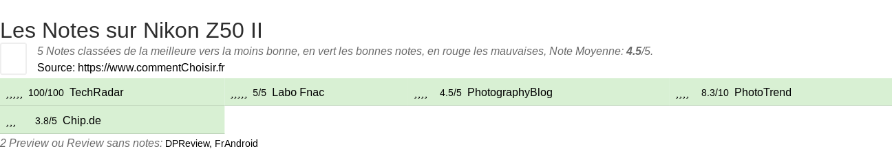 Ratings Nikon Z50 II