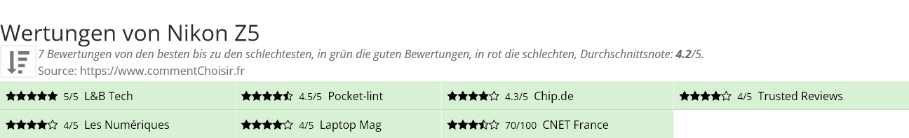 Ratings Nikon Z5