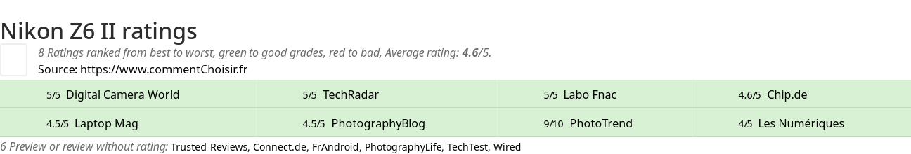 Ratings Nikon Z6 II