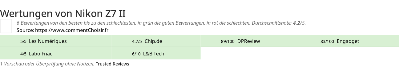 Ratings Nikon Z7 II