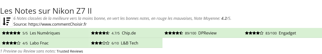 Ratings Nikon Z7 II