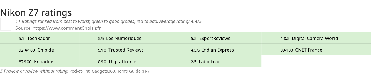 Ratings Nikon Z7