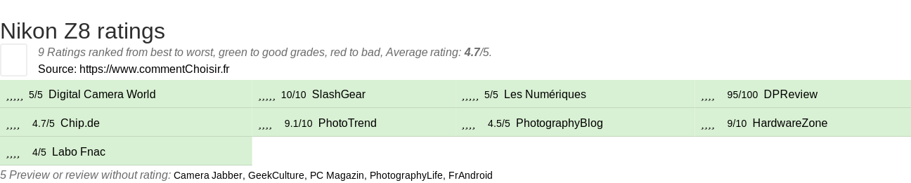 Ratings Nikon Z8