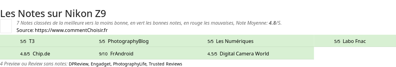 Ratings Nikon Z9