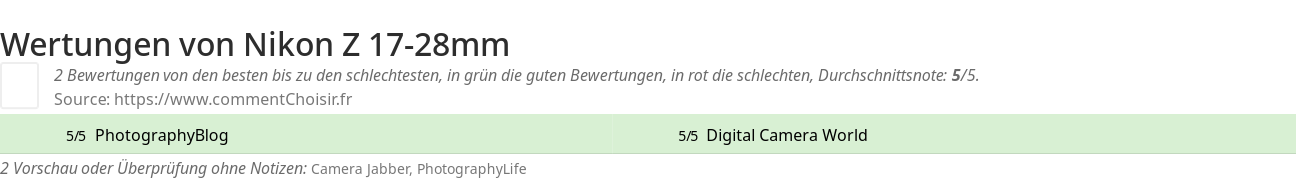 Ratings Nikon Z 17-28mm