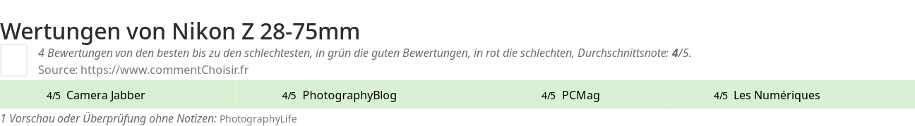 Ratings Nikon Z 28-75mm