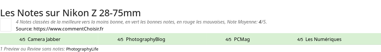 Ratings Nikon Z 28-75mm