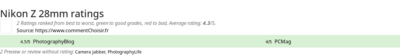 Ratings Nikon Z 28mm