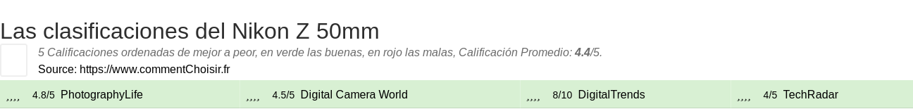 Ratings Nikon Z 50mm