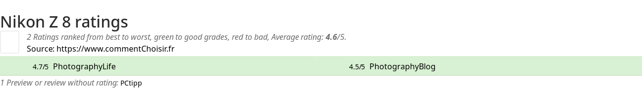 Ratings Nikon Z 8