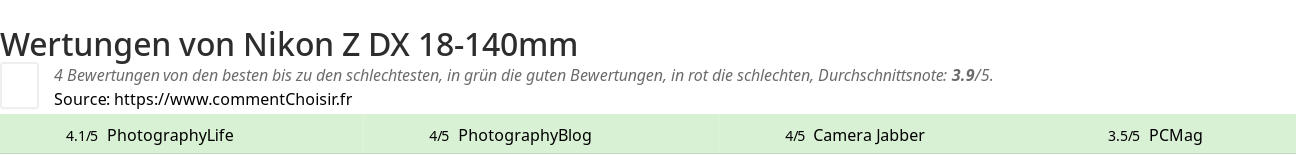 Ratings Nikon Z DX 18-140mm