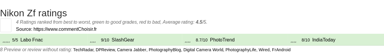 Ratings Nikon Zf