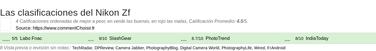 Ratings Nikon Zf