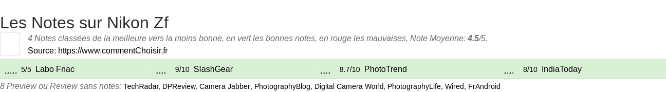 Ratings Nikon Zf