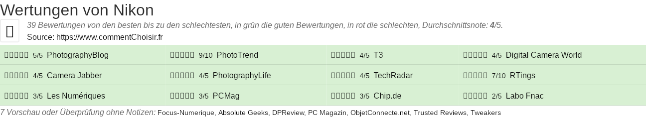 Ratings Nikon