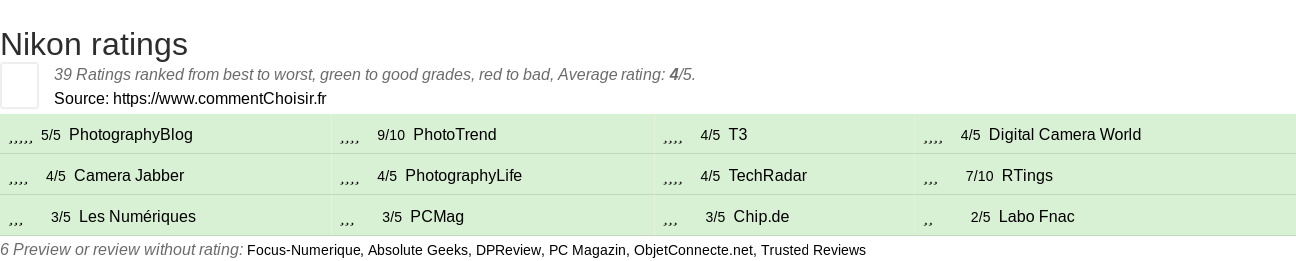 Ratings Nikon