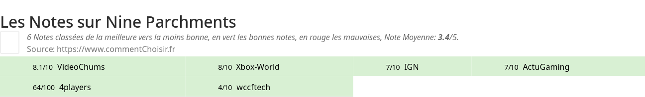 Ratings Nine Parchments