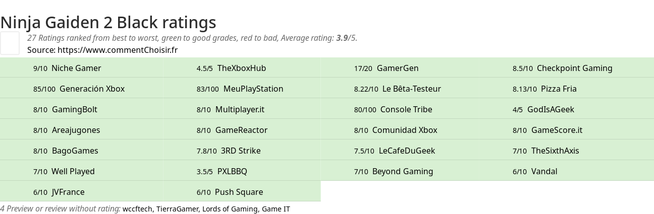 Ratings Ninja Gaiden 2 Black