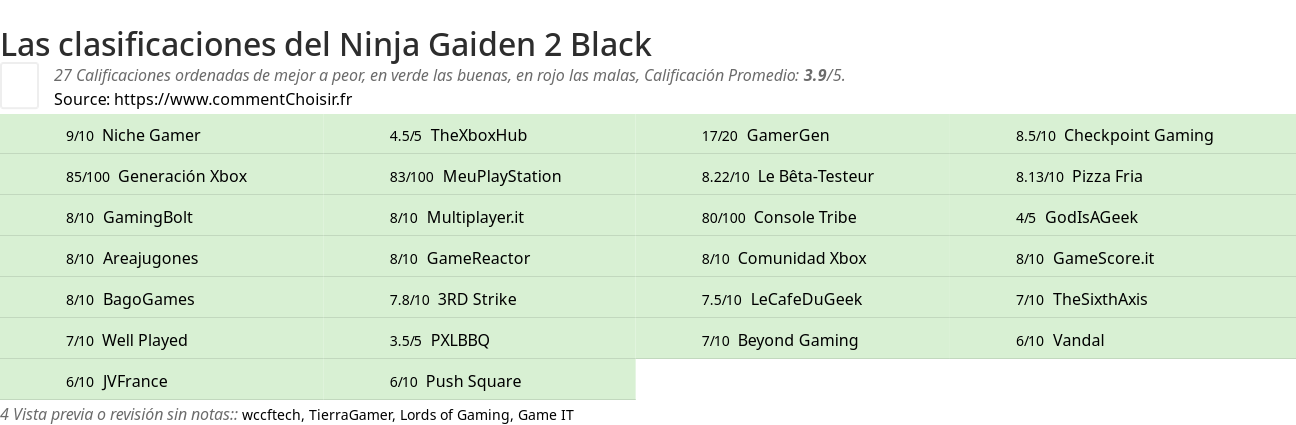 Ratings Ninja Gaiden 2 Black