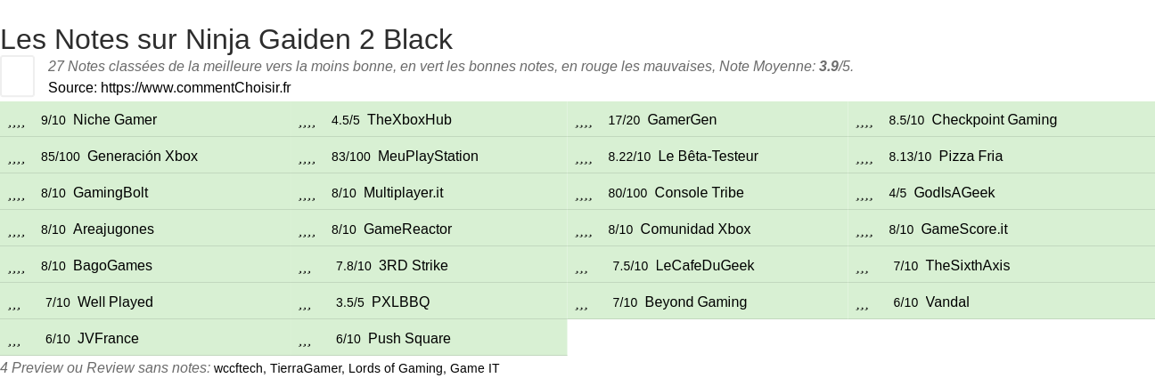 Ratings Ninja Gaiden 2 Black