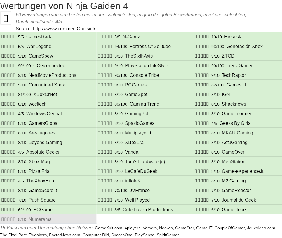 Ratings Ninja Gaiden 4