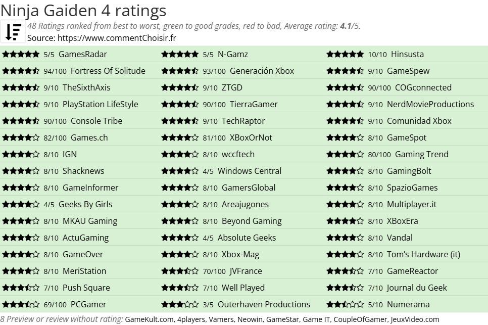 Ratings Ninja Gaiden 4