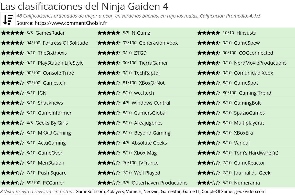 Ratings Ninja Gaiden 4