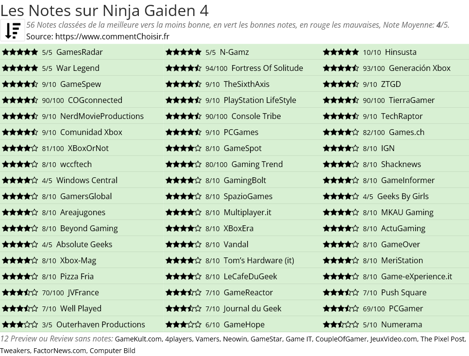 Ratings Ninja Gaiden 4