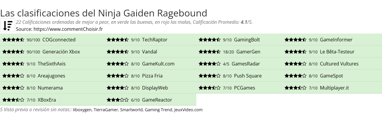 Ratings Ninja Gaiden Ragebound