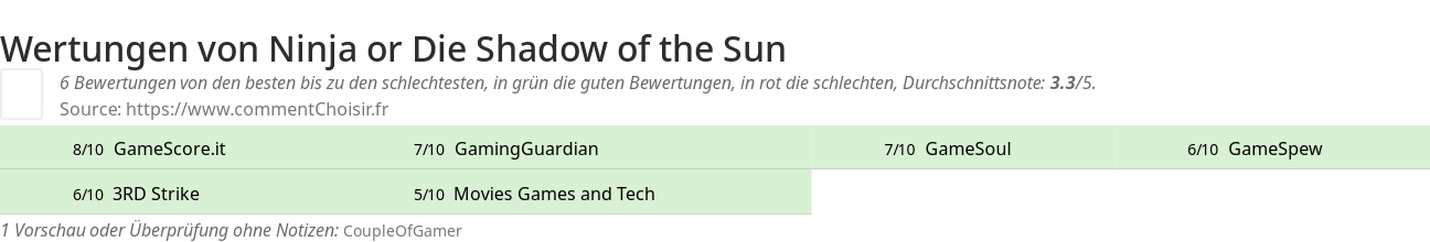 Ratings Ninja or Die Shadow of the Sun