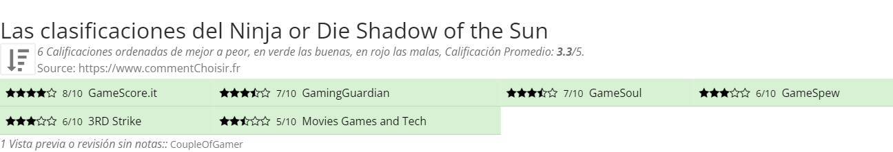 Ratings Ninja or Die Shadow of the Sun