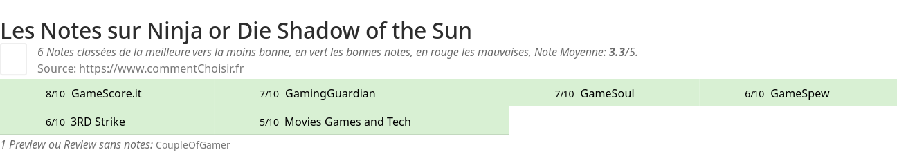 Ratings Ninja or Die Shadow of the Sun