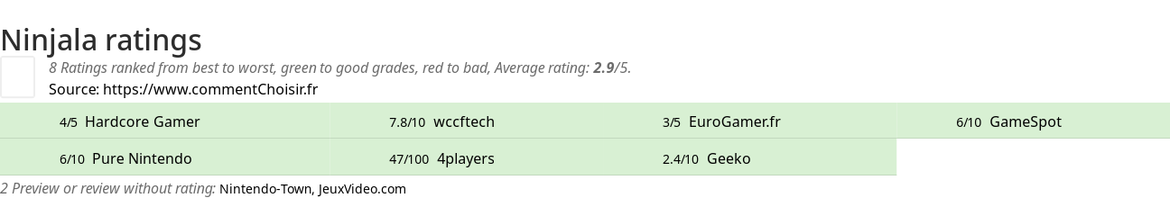 Ratings Ninjala