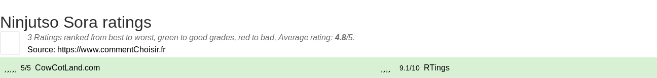 Ratings Ninjutso Sora