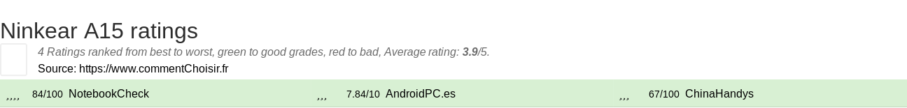 Ratings Ninkear A15