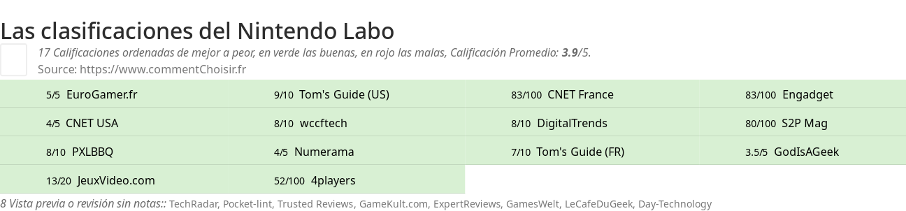 Ratings Nintendo Labo