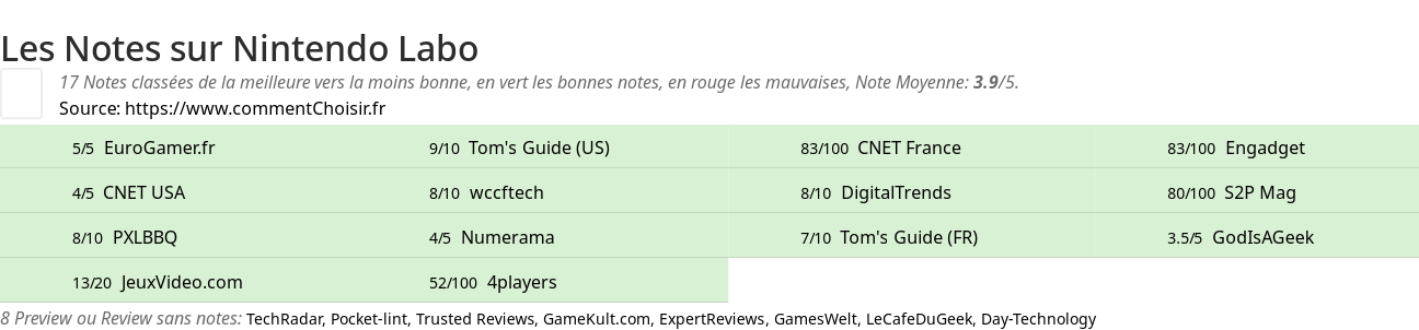 Ratings Nintendo Labo