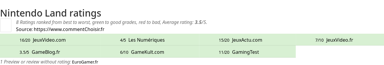 Ratings Nintendo Land